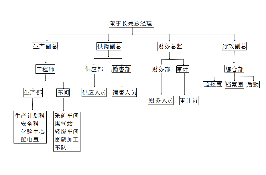 组织结构